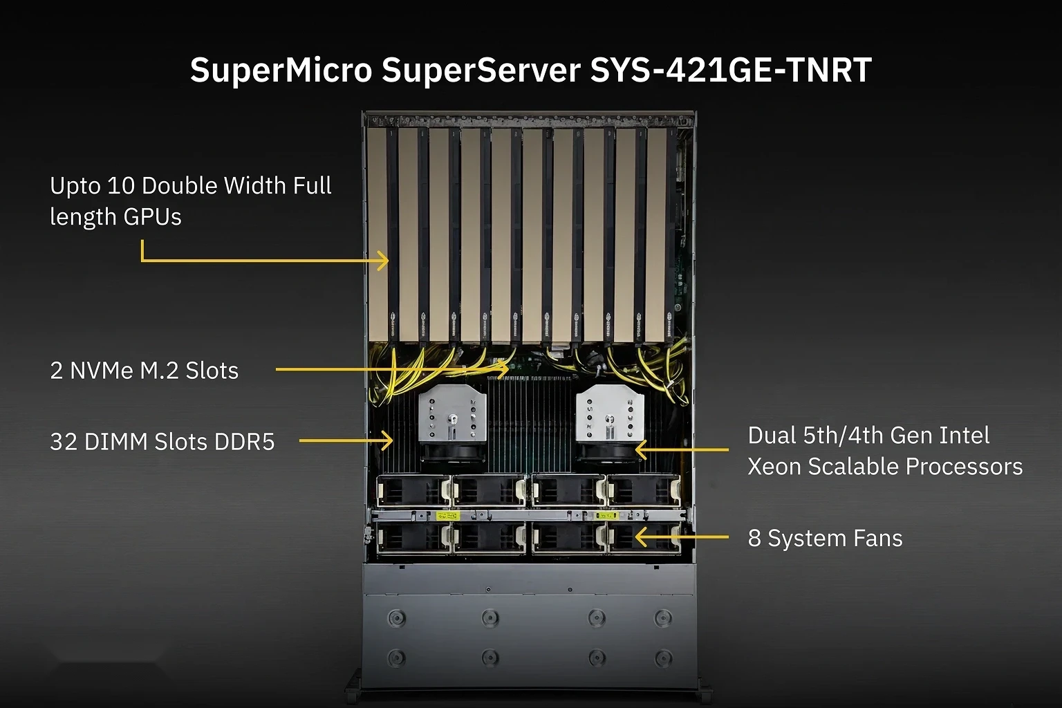 Internal layout of the SuperMicro SYS-421GE-TNRT showing up to 10 double-width GPUs, dual Intel Xeon scalable processors, DDR5 DIMM slots, NVMe M.2 storage, and high-performance system fans.
