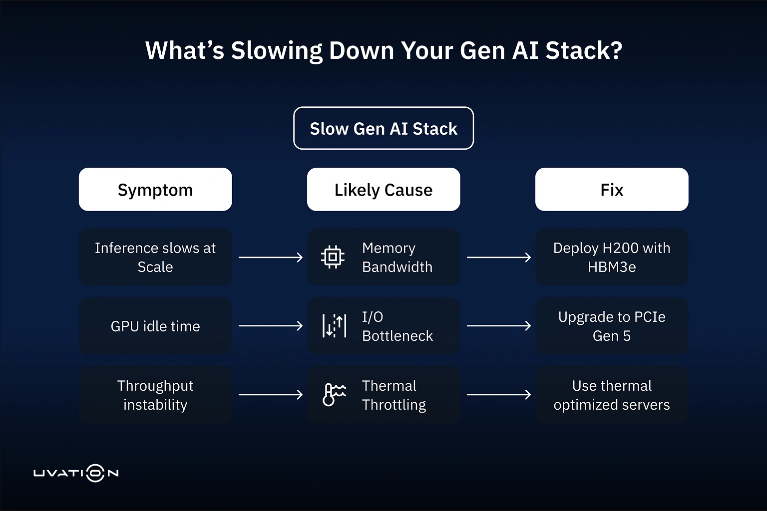 Stack alignment triangle illustrating how memory bandwidth, PCIe/NVMe I/O, and thermal management interact; thermal throttling reduces memory efficiency and blocked I/O increases thermal stress.
