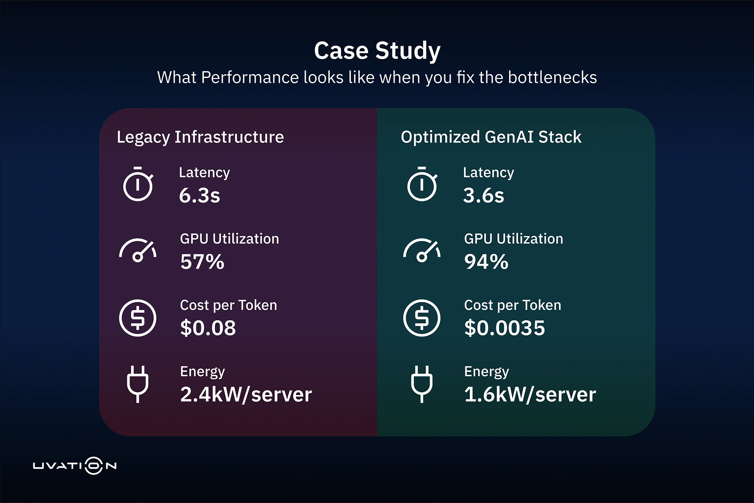 Case study comparing legacy vs optimized GenAI stack: latency 6.3s vs 3.6s, GPU utilization 57% vs 94%, cost per token $0.08 vs $0.0035, energy 2.4kW/server vs 1.6kW/server.