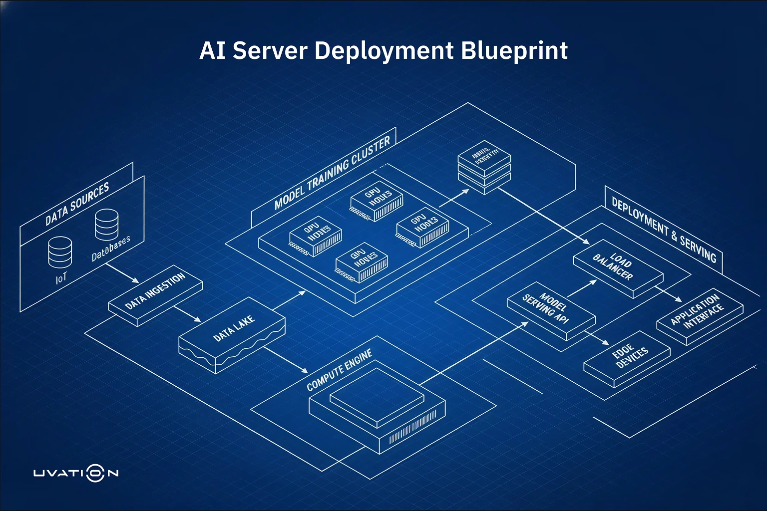 AI server deployment blueprint showing data ingestion, model training cluster, deployment, and serving architecture.