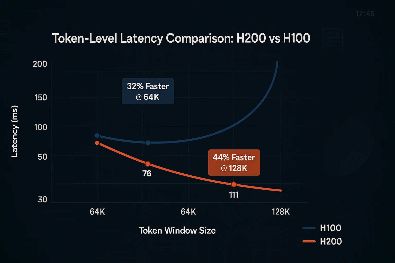 Line graph comparing token-level latency between H100 and H200 GPUs across token windows, showing up to 44% improvement with H200.