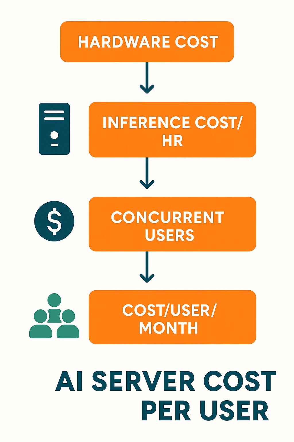 Infographic diagram showing the breakdown of AI server cost per user, from hardware cost to monthly user cost, with icons and arrows illustrating throughput, latency, and memory impact.