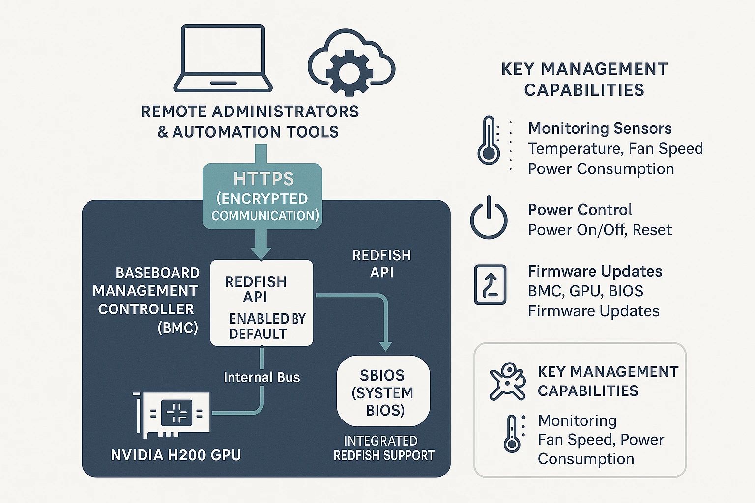 System architecture diagram: Redfish API integration with NVIDIA H200 GPU systems enabling remote, automated management via HTTPS/JSON.