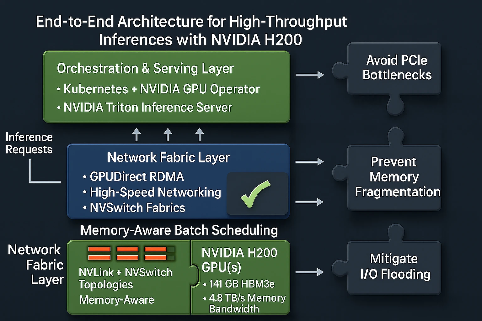 Architecture for High-Throughput Batch Inference with NVIDIA H200