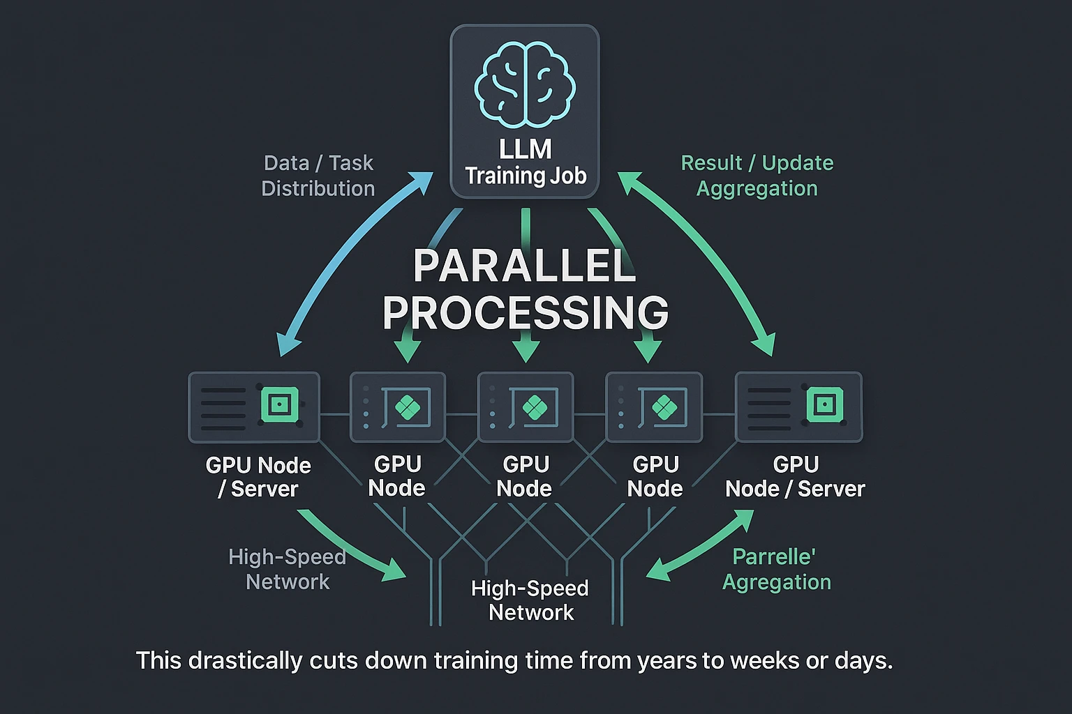 A conceptual diagram illustrating parallel processing for LLM training using a GPU cluster, showing data distribution and aggregation across multiple interconnected nodes.
