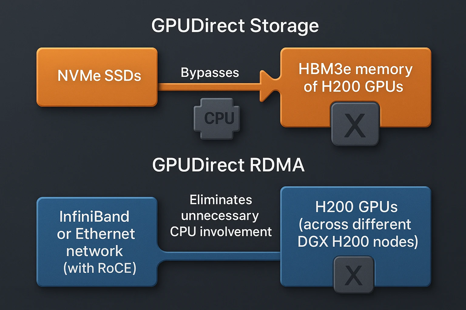 Data flow diagram showing GPUDirect Storage and RDMA, bypassing CPU for optimised AI data transfer.