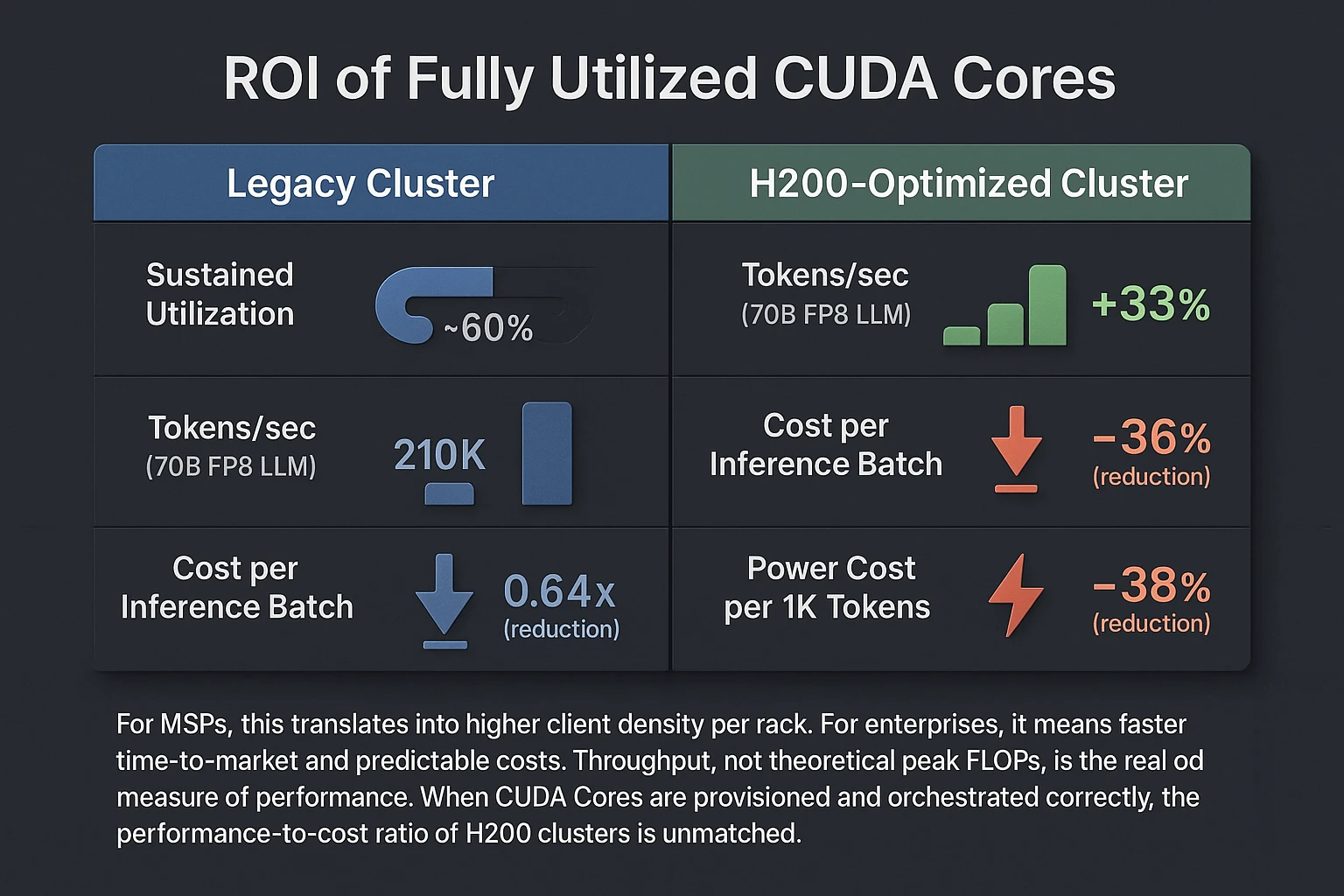Infographic comparing H200-Optimized Cluster's ROI and performance gains over Legacy Cluster across key metrics