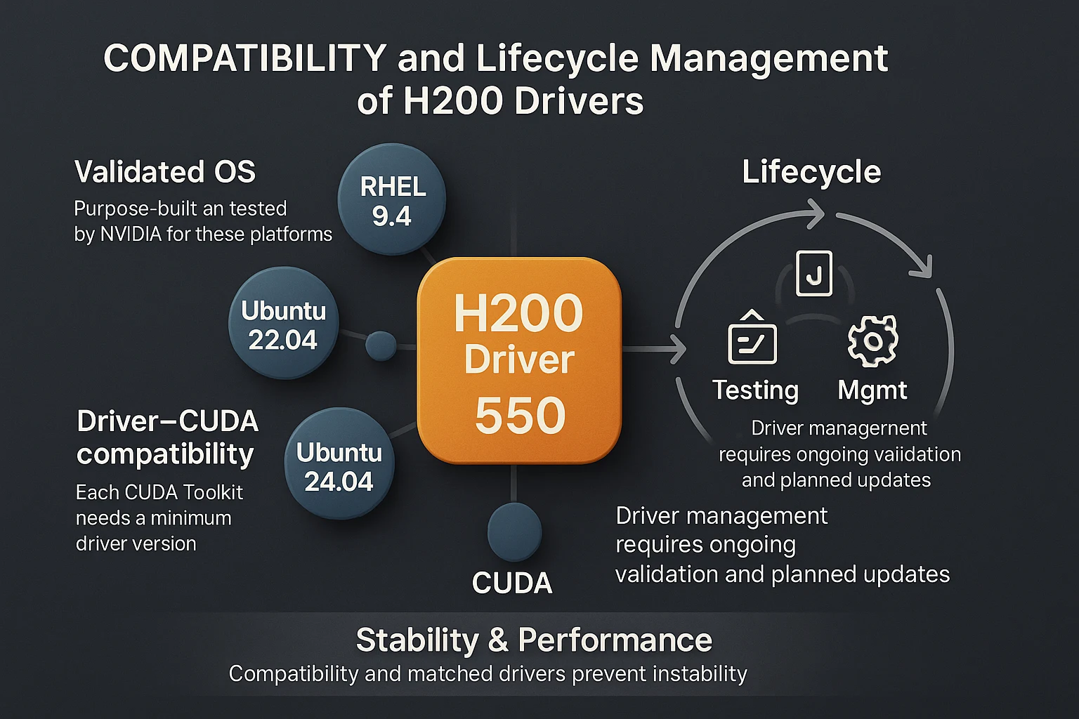 H200 driver compatibility and lifecycle management with RHEL, Ubuntu, CUDA, updates for stability