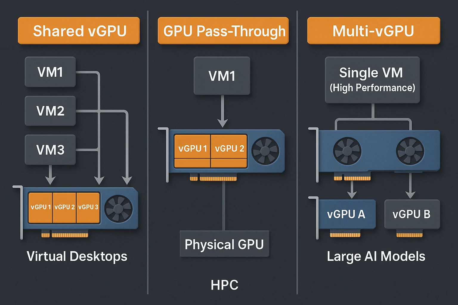 Visualisation of NVIDIA vGPU Deployment Options (Shared, Pass-Through, Multi-vGPU): Illustrates NVIDIA vGPU deployment: Shared (many VMs), Pass-Through (dedicated VM), and Multi-vGPU (one VM, multiple vGPUs)