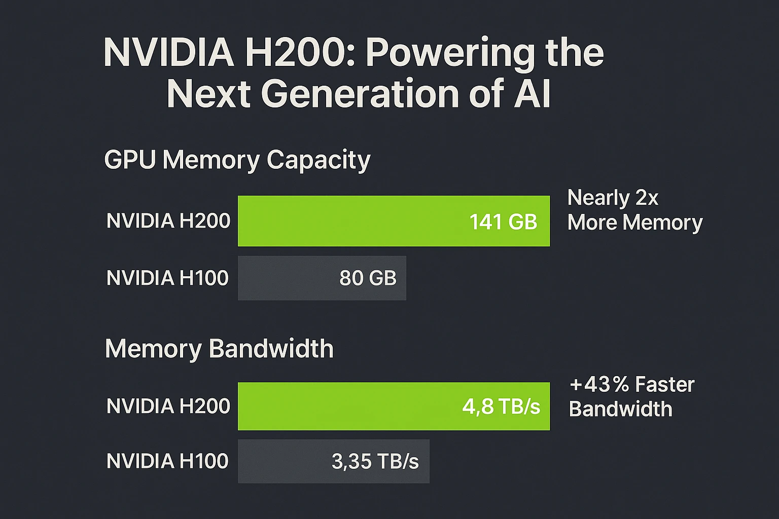  A bar chart infographic comparing the NVIDIA H200 and H100 GPUs on memory capacity and memory bandwidth improvements