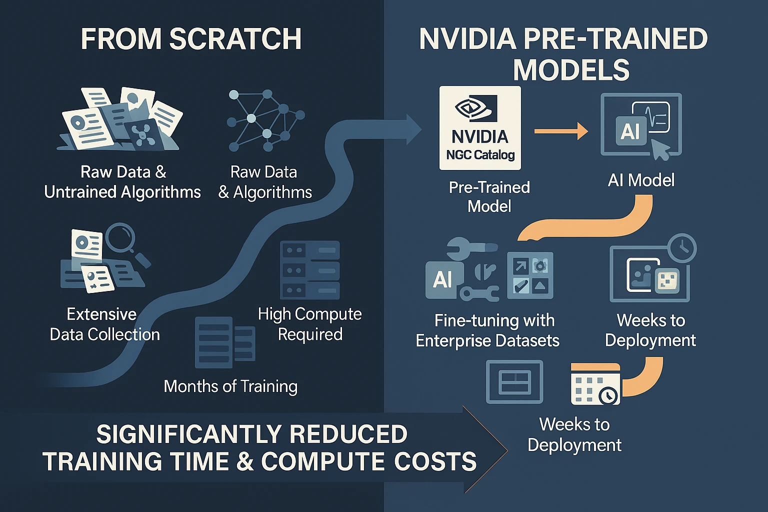 Comparative infographic: AI training from scratch vs. NVIDIA pre-trained models, highlighting efficiency