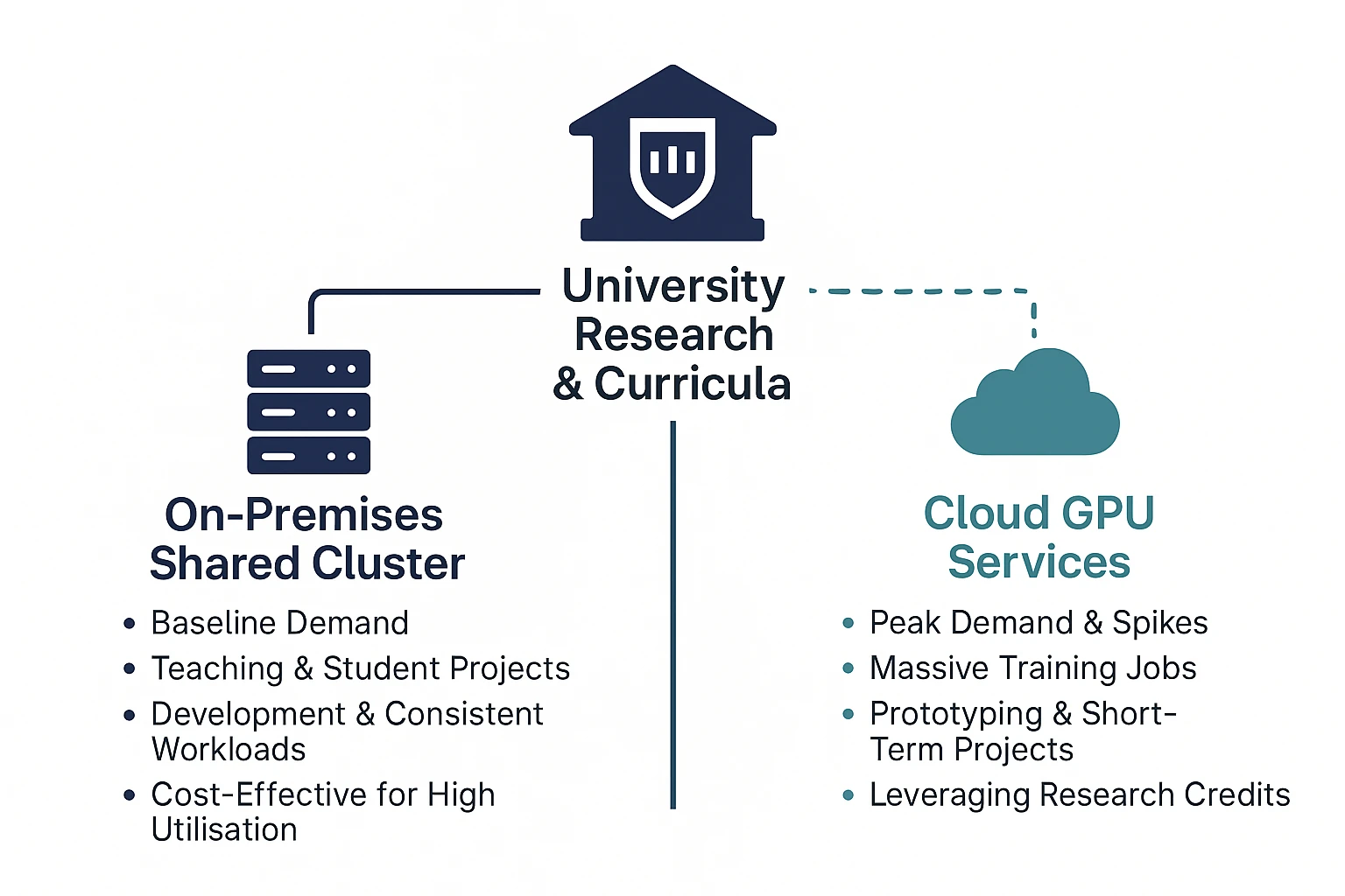diagram showing a university's hybrid model, balancing on-premises clusters with cloud services for GPU infrastructure