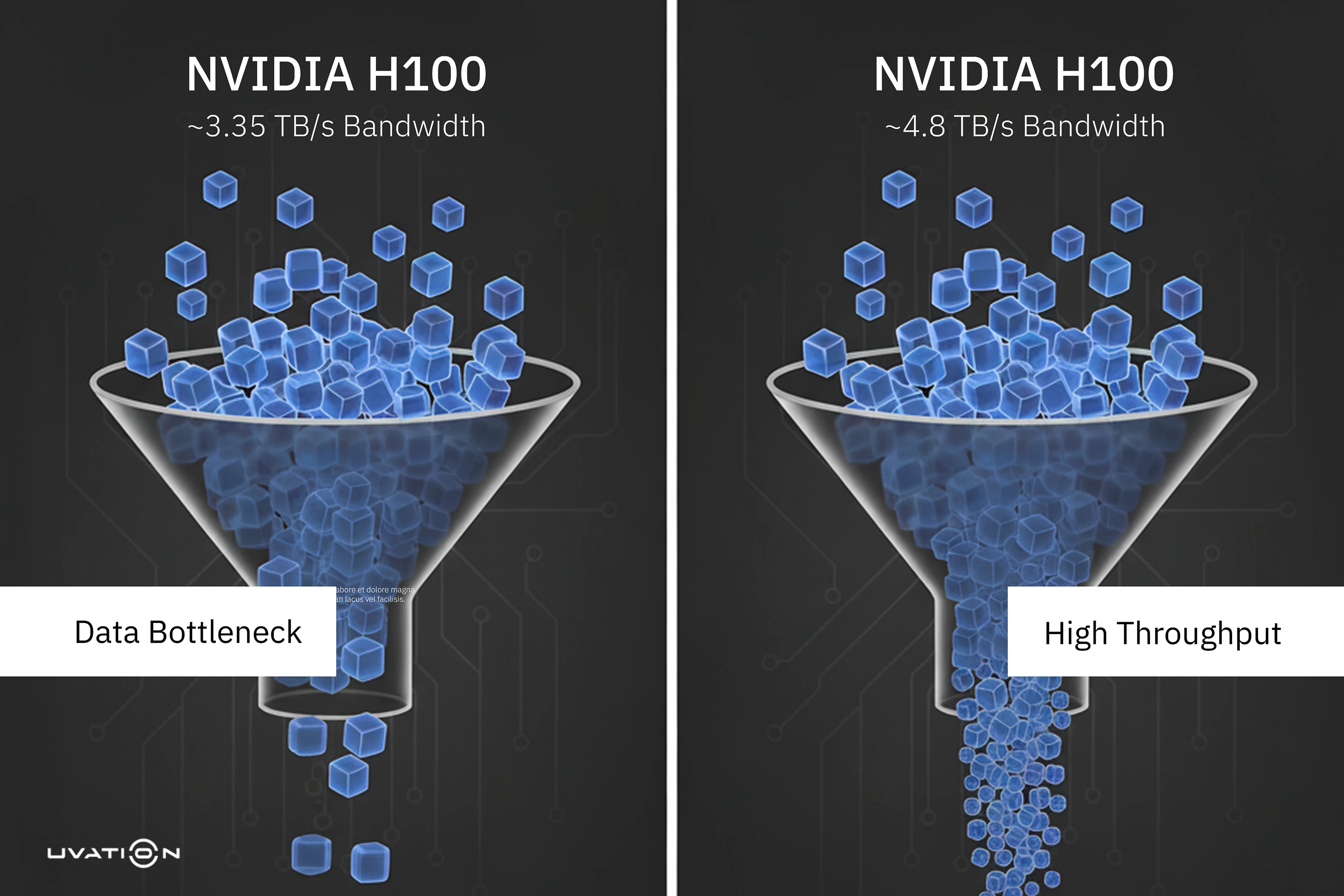 Infographic showing the H100 GPU with a narrow funnel causing a data bottleneck, beside the H200 with a wide funnel enabling high throughput