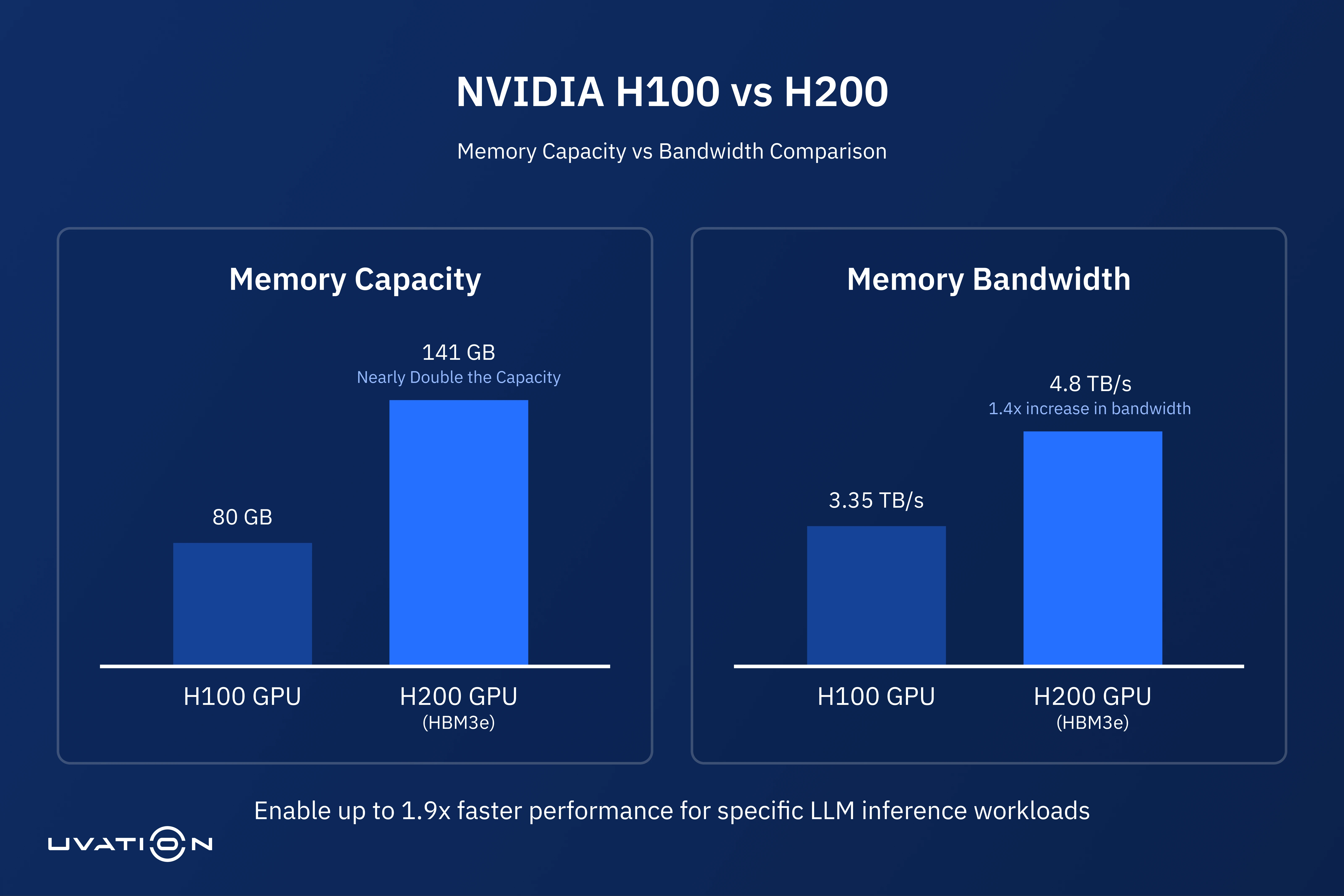 A bar chart comparing H100 and H200 GPUs on memory size and bandwidth, showing the H200's significant increase