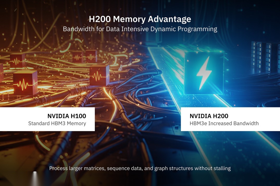 Traditional DP requires multi-steps and high latency versus H200 DPX single-step hardware acceleration 