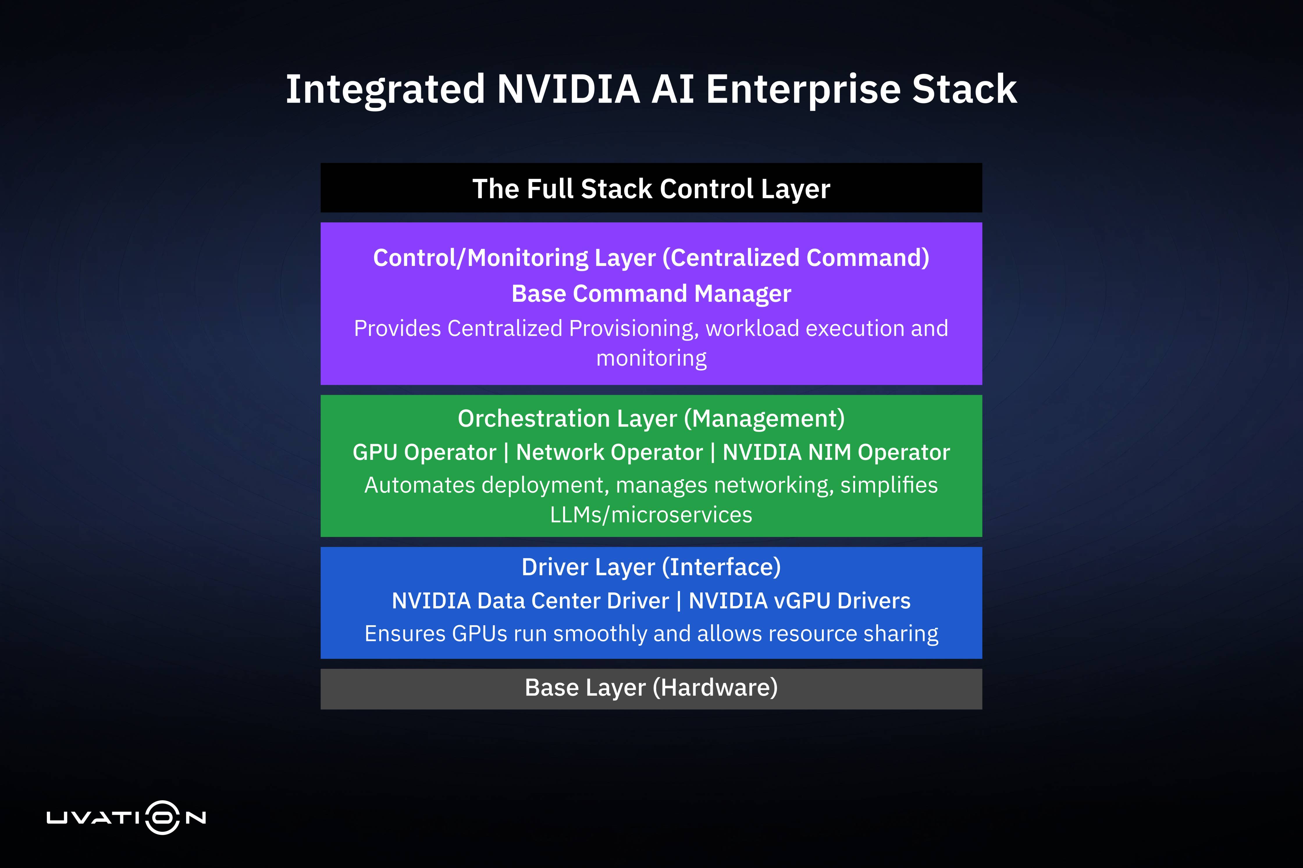 Integrated vertical stack diagram showing Hardware, Drivers, and Orchestration layers forming a Full-Stack Control Layer