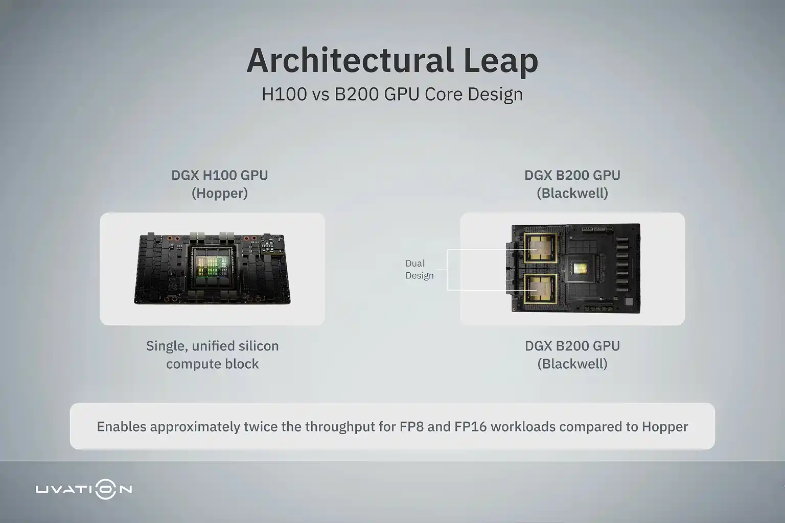 Exploded diagram shows H100 single die versus B200 dual-die architecture for double FP8/FP16 throughput