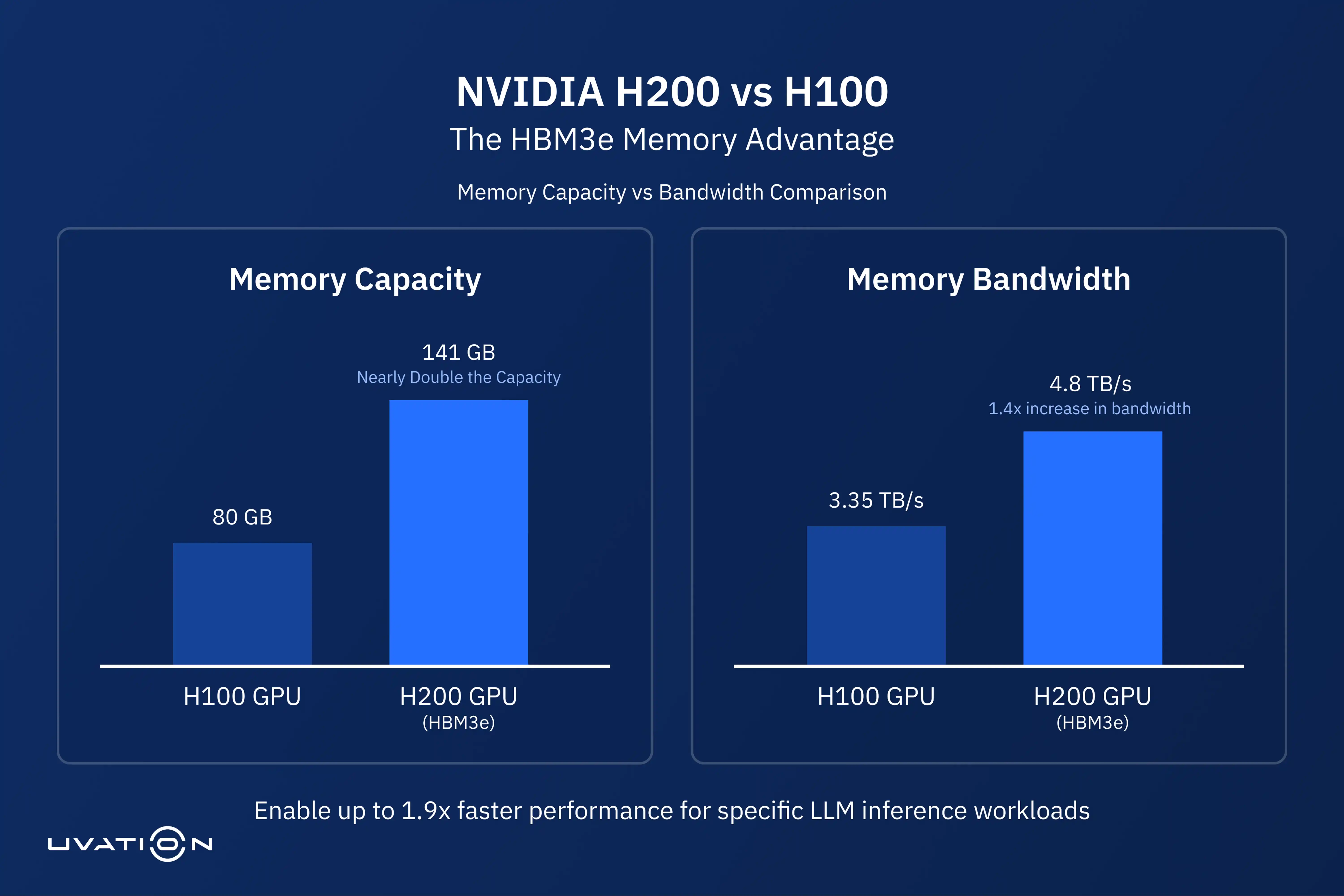 Infographic comparing H200 (141GB HBM3e, 4.8 TB/s) vs. H100 memory and bandwidth gains.