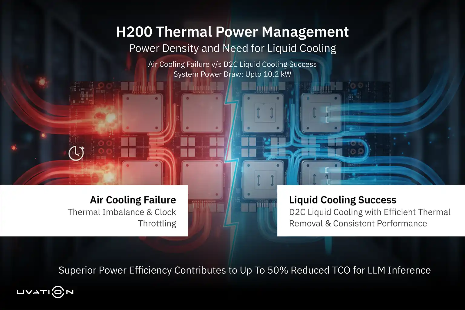 Schematic contrasting air cooling failure (thermal imbalance, 10.2 kW draw) with D2C liquid cooling success