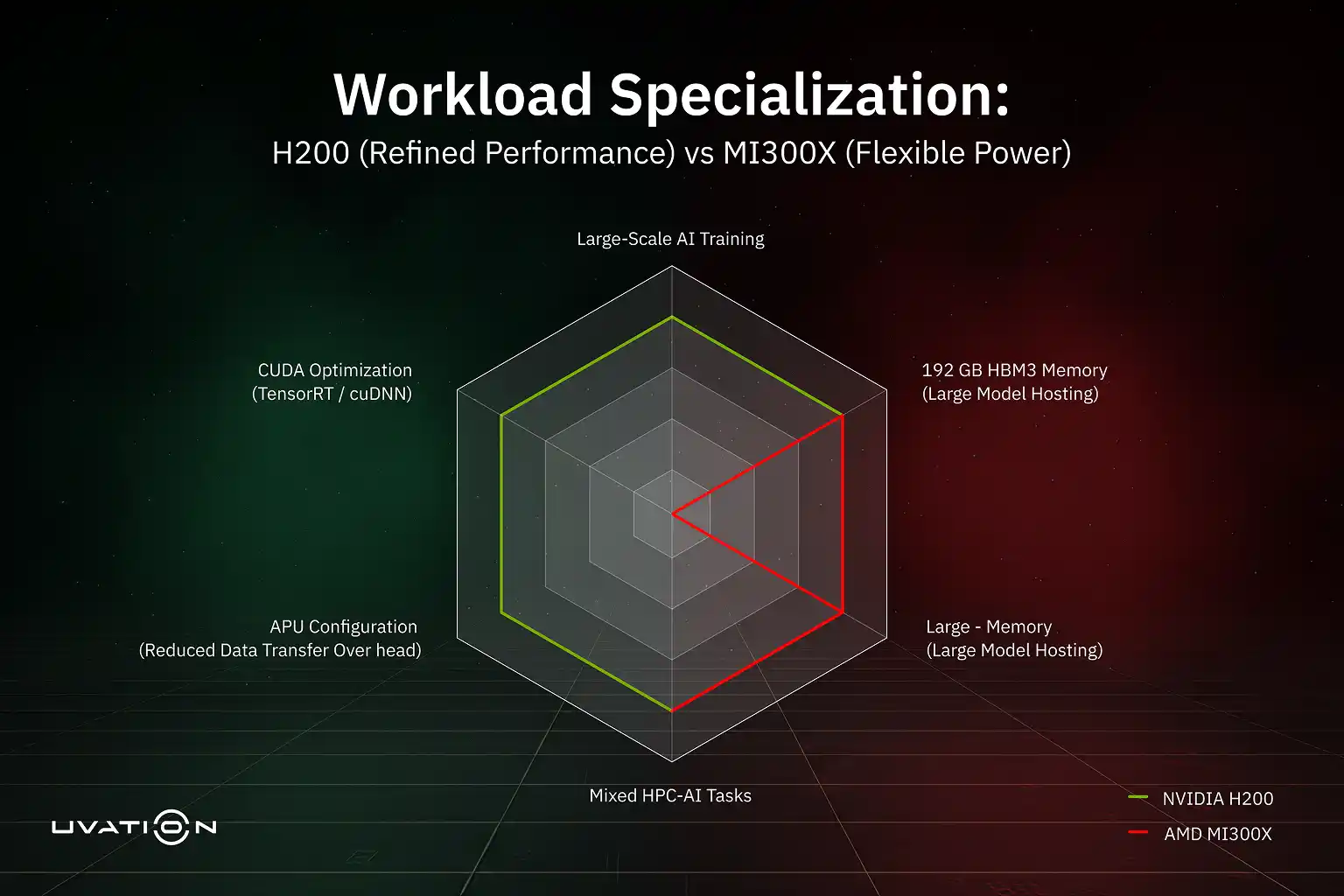 Diagram comparing H200 market stability (CUDA) versus MI300X flexibility (ROCm), cost, and target users