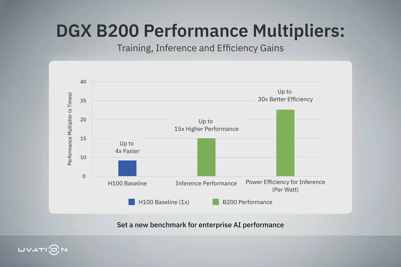 Benchmark charts comparing B200 to H100: up to 4x training, 15x inference, and 30x better efficiency