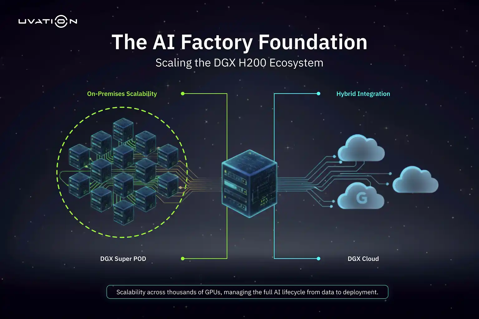 Ecosystem Maps Map showing DGX H200 scalability in AI factories via DGX SuperPOD clusters and hybrid integration with DGX Cloud