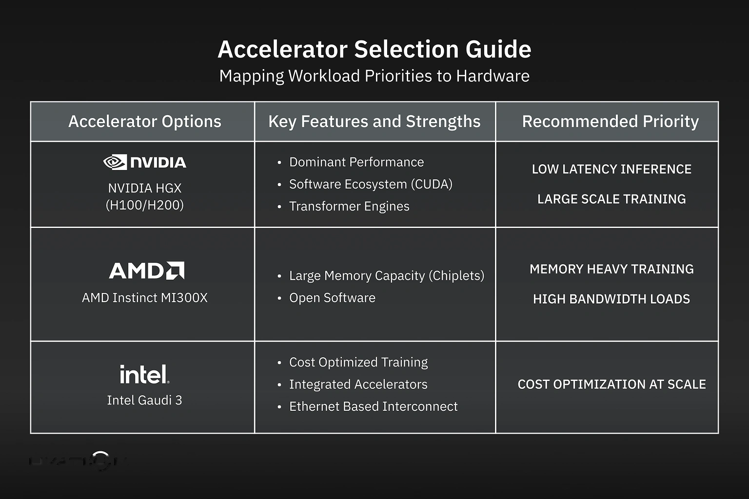 Chart comparing NVIDIA, AMD, and Intel accelerators in the XE9680, mapping each GPU to optimal AI workload priorities.