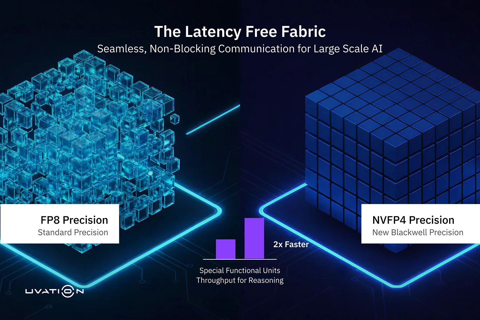 The Precision and Throughput Advantage Infographic comparing FP8 and NVFP4 precision, illustrating a 1.8× memory reduction and doubled attention layer performance
