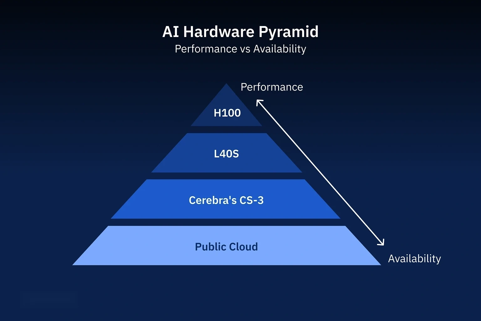 H200 acceleration workflow diagram connecting data collection, training cluster, inference engine, and model optimization around central GPU platform.