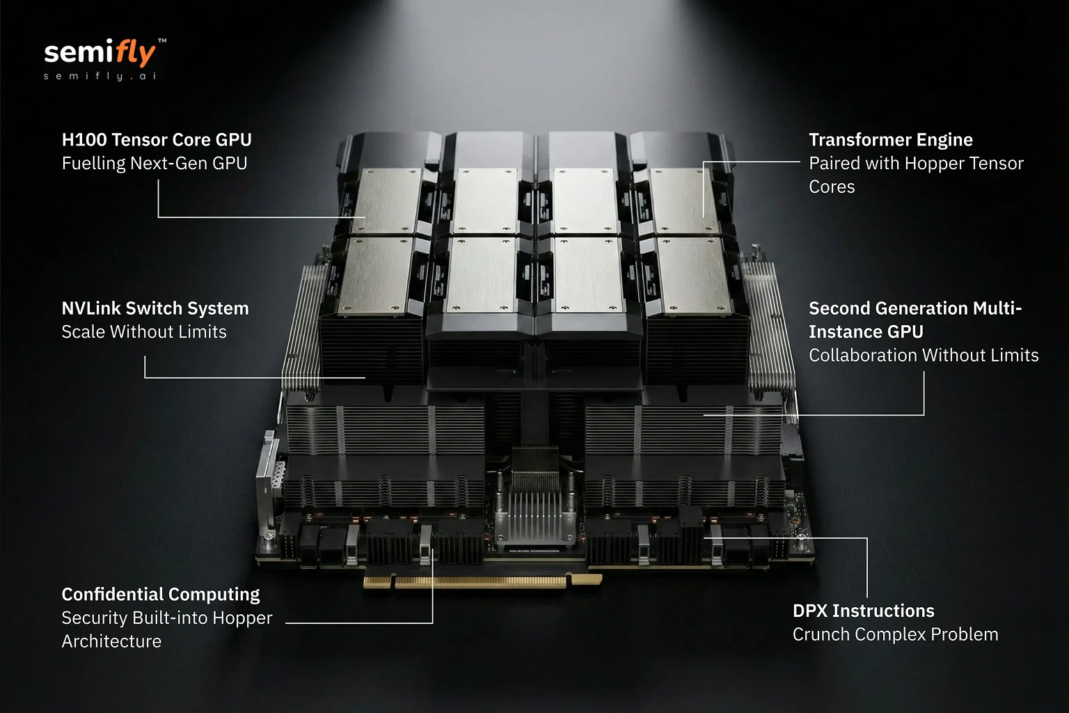 NVIDIA H100 architecture breakdown highlighting Tensor Core GPU, NVLink switch system, transformer engine, multi-instance GPU, confidential computing, and DPX instructions.